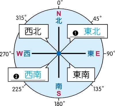 東南西北座標|【方位圖】輕鬆掌握方位：15620 個方位圖、八方位、。